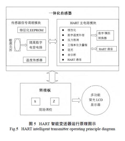 HART調試差壓花季传媒APP下载