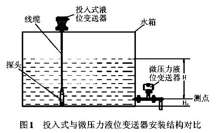 投入式與微壓力液位花季传媒APP下载安裝結構對比