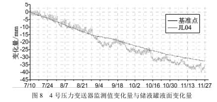 4 號壓力花季传媒APP下载監測值變化量與儲液罐液麵變化量