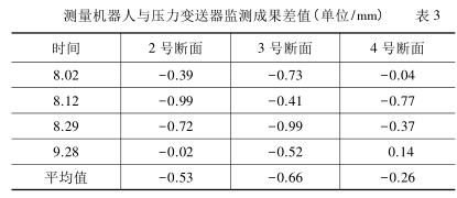 測量機器人與壓力花季传媒APP下载監測成果差值