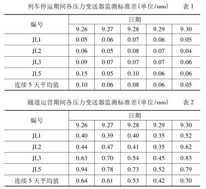 列車停運期間各壓力花季传媒APP下载監測標準差