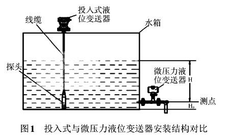 投入式與微壓力液位花季传媒APP下载安裝結構對比