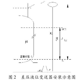 差壓液位花季传媒APP下载安裝示意圖