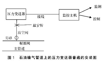 石油輸氣管道上的壓力花季传媒APP下载普遍的安裝圖