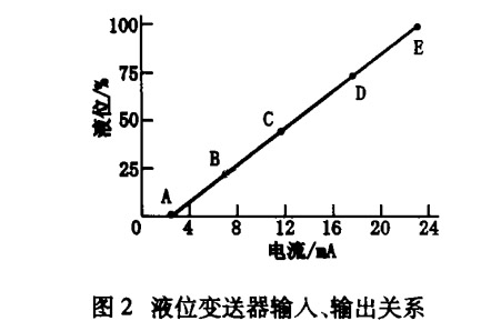 液位花季传媒APP下载輸入輸出關係