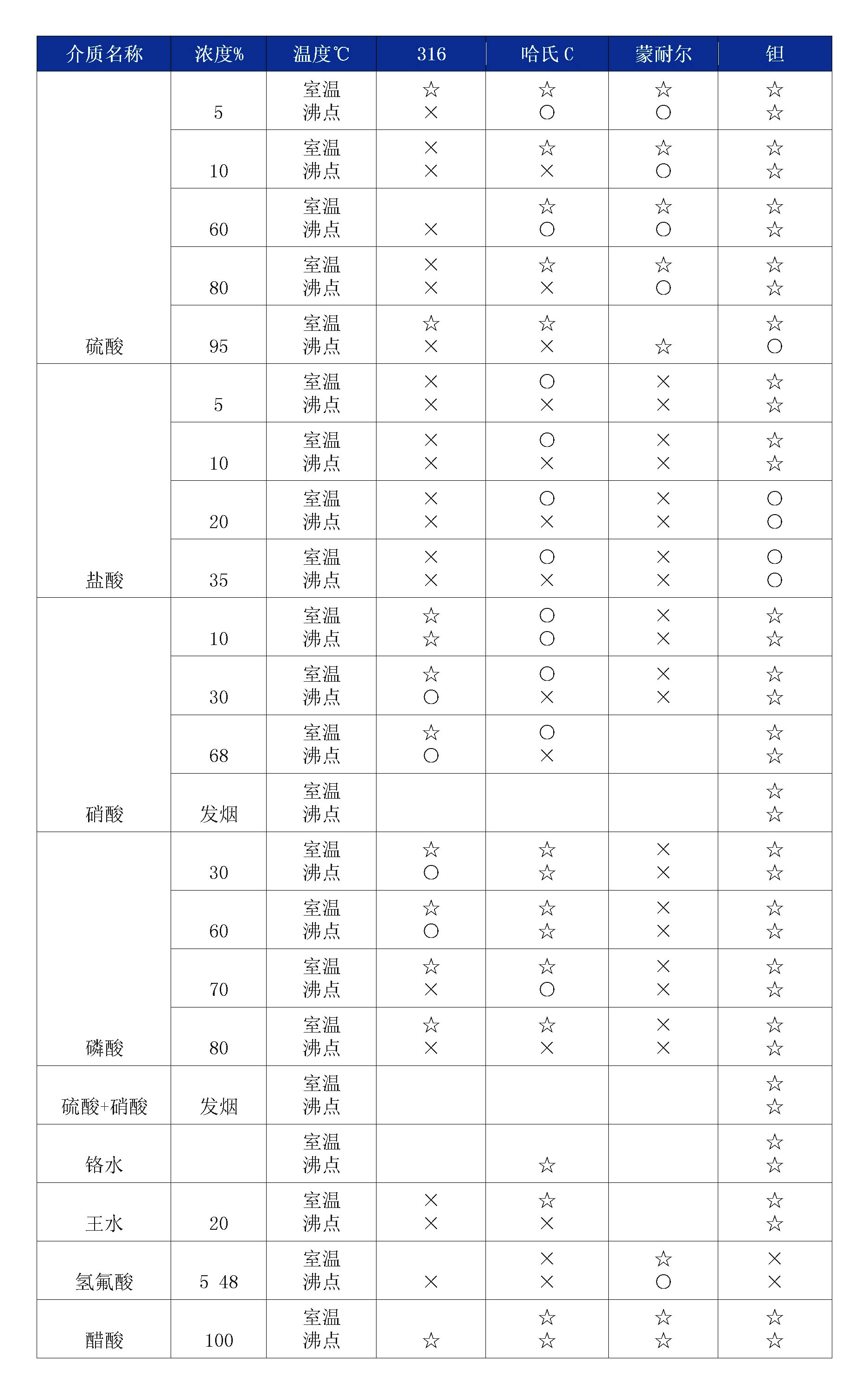 雙法蘭液位花季传媒APP下载膜片腐蝕性表