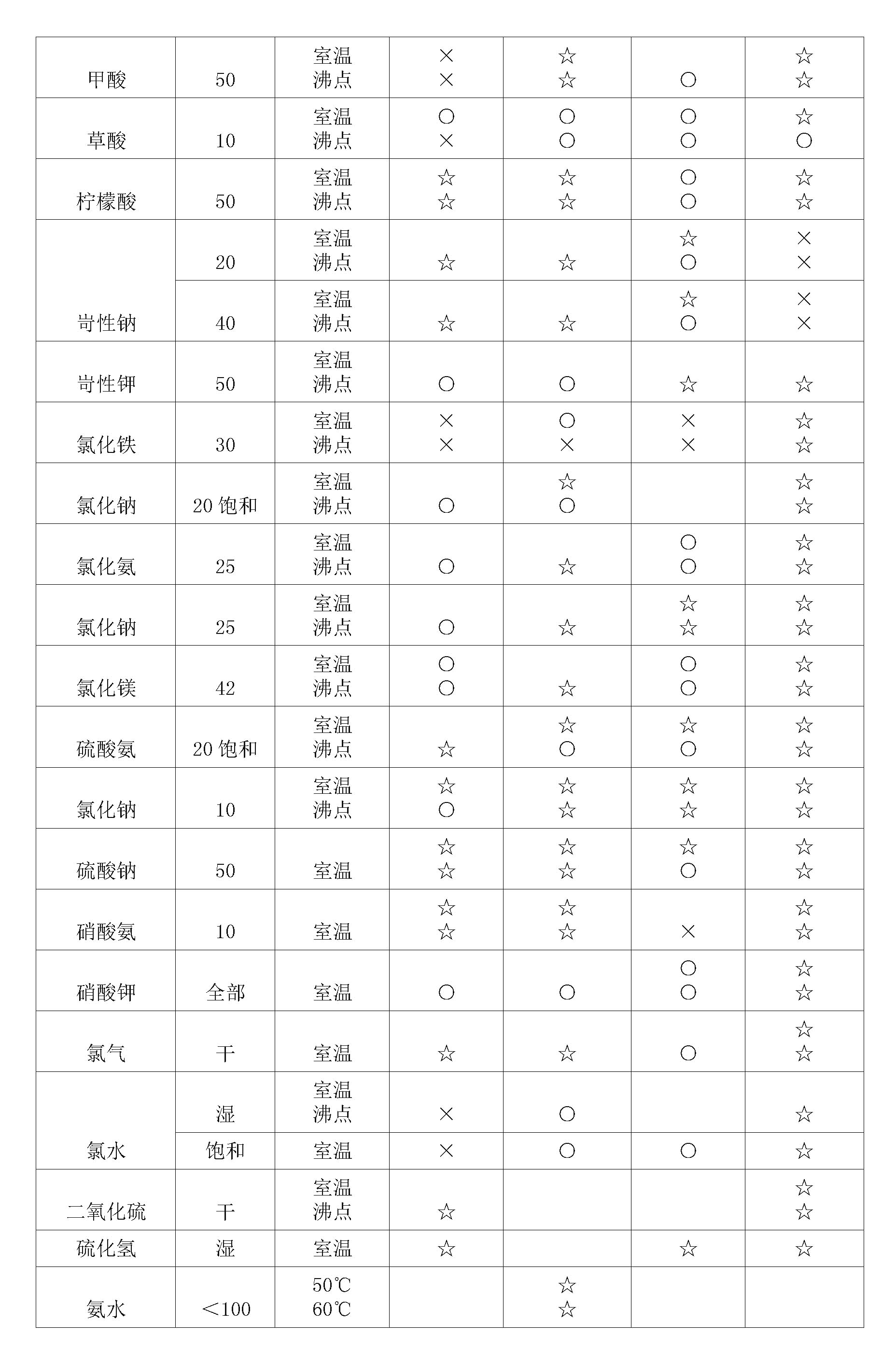 雙法蘭液位花季传媒APP下载膜片腐蝕性表