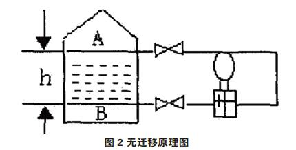 差壓花季传媒APP下载零點校準與遷移