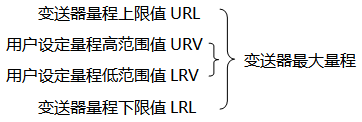 花季传媒APP下载*大量程與用戶設定量程示意圖 花季传媒APP下载*大量程與用戶設定量程示意圖